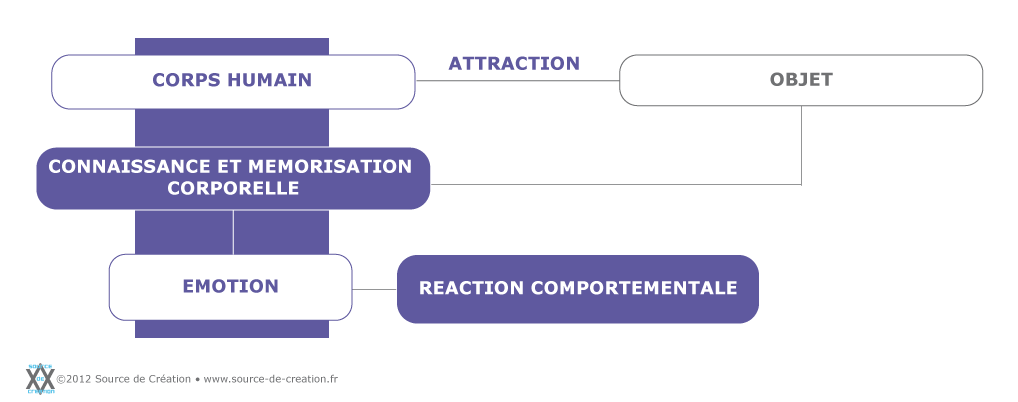 Créa & Art : les manifestations corporelles et réactions comportementales