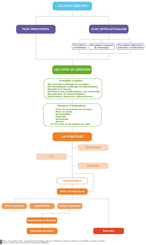 Des flux creatifs a la Strategie et processus creatif : toutes les etapes