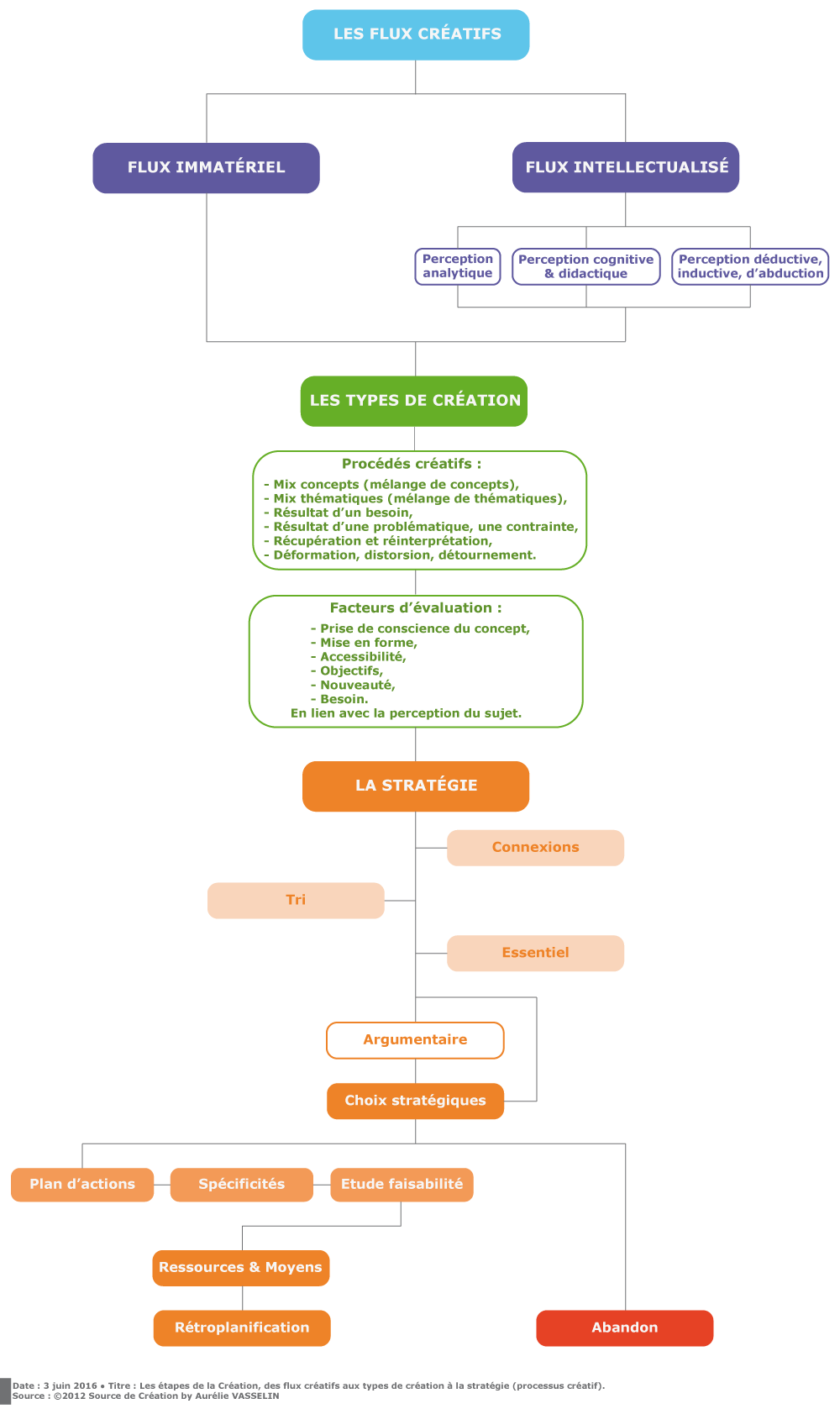 Des flux créatifs à la Stratégie et processus créatif : toutes les étapes