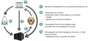 Schéma fonctionnement certificat sécurisé ssl pour le https - Source de ...